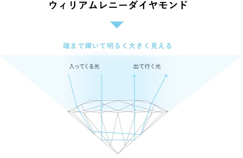 ウィリアムレニーダイヤモンド